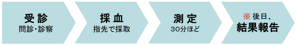 アレルギー検査の流れ